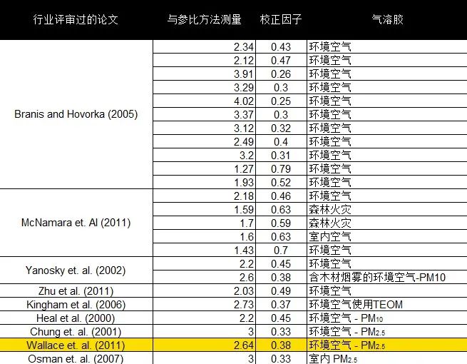 光度計(jì)環(huán)境監(jiān)測校正因子（PCF）設(shè)定為0.38的基本原理(圖4)