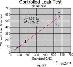 使用指定粒徑的氣溶膠進行適合性檢驗(圖2)