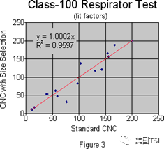 使用指定粒徑的氣溶膠進行適合性檢驗(圖3)